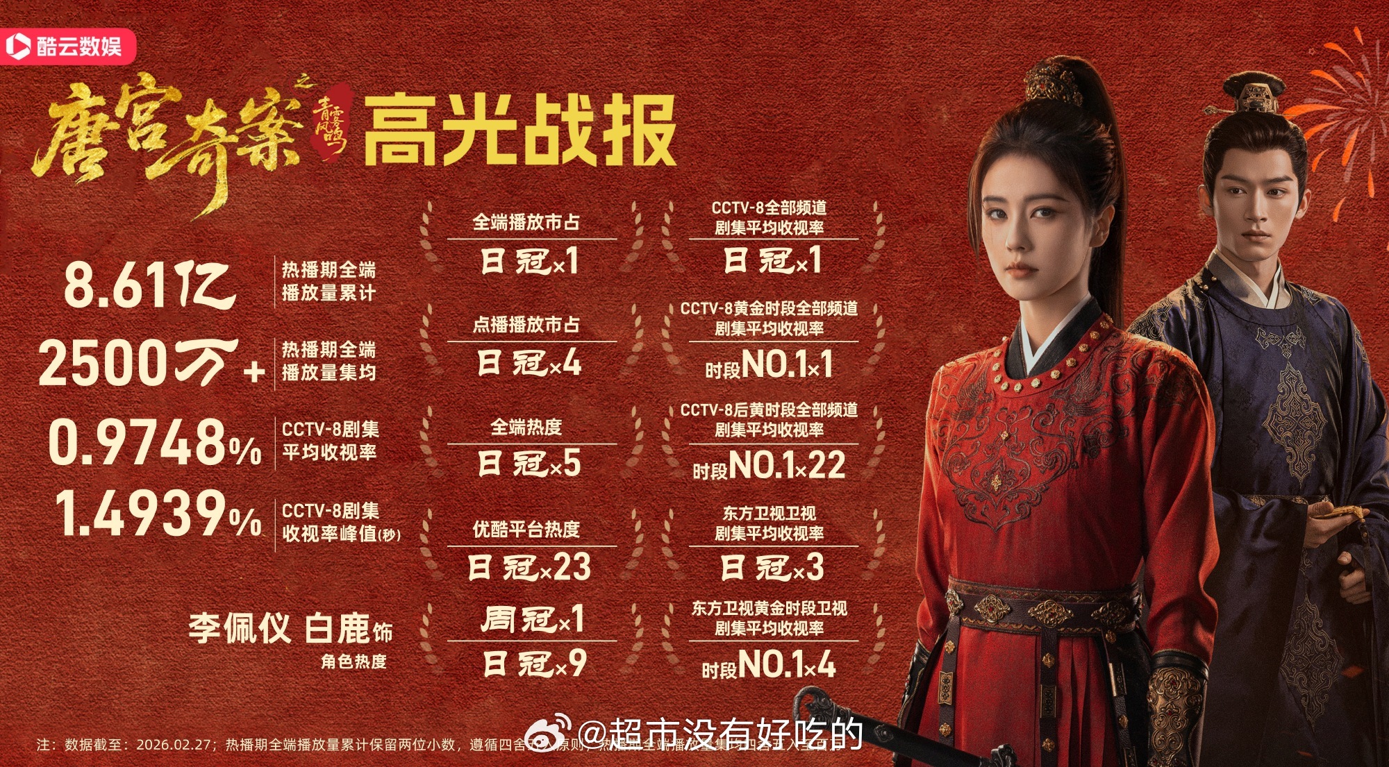 白鹿唐宫奇案酷云高光战报来了 