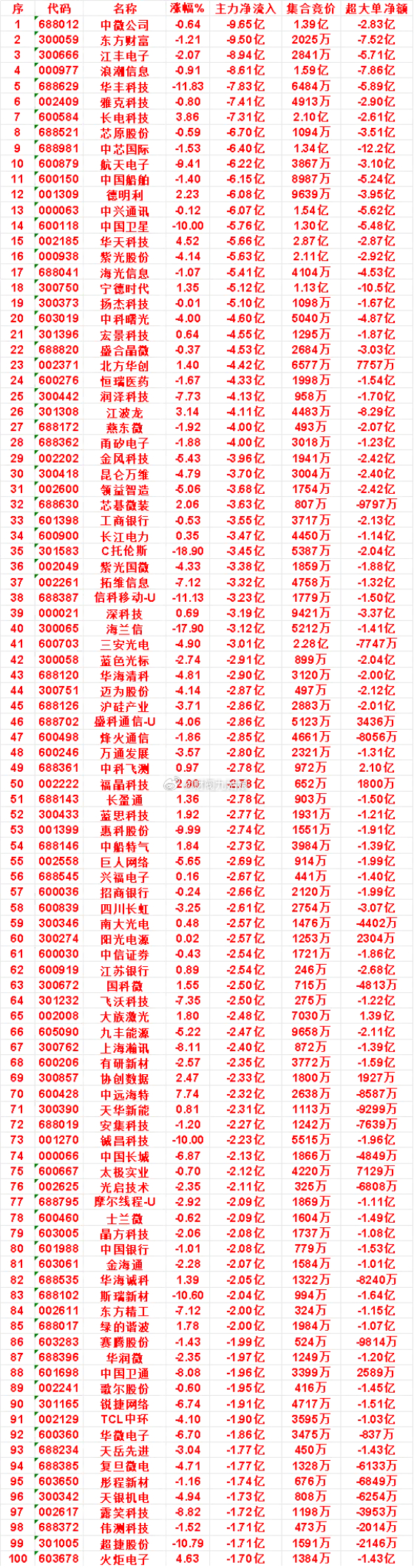 7月14日收盘，主力资金，已经卖出的50名单：中微公司：净流入 -9.65亿，超