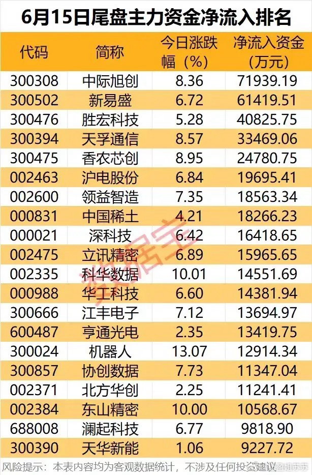 尾盘资金抢筹潮来袭！6月15日主力净流入20只核心标的全景梳理！本次梳理为6月1