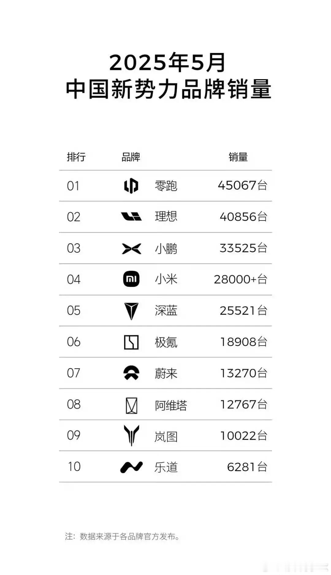 长安如今是央企新能源销冠，深蓝+阿维塔接近4万台的月销量，问界的还没有数据出来，