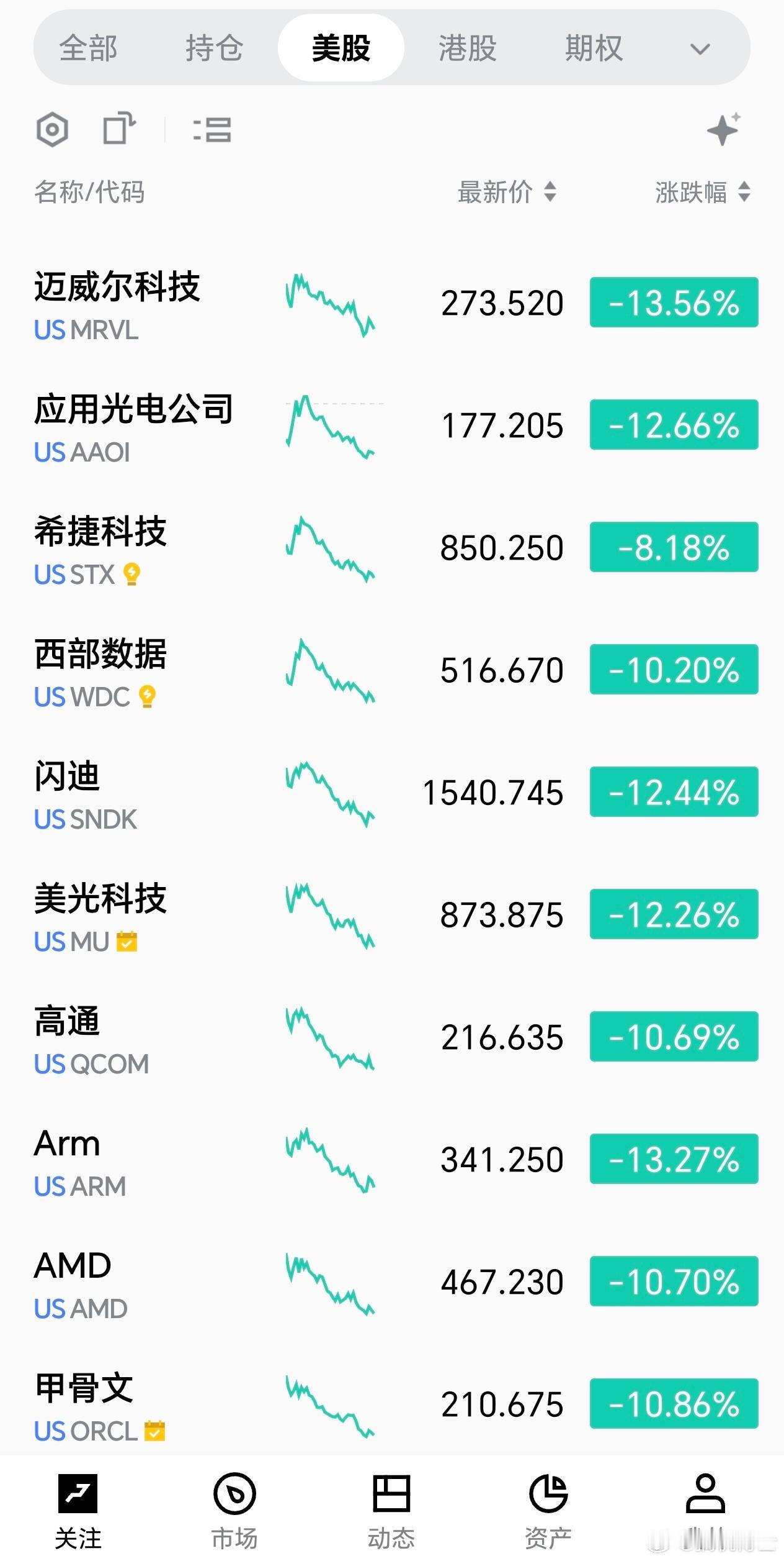 美股大盘跌4个多点，个股更是动则十个点起步，熬夜抄了个底给我挂天上了，还是买的期