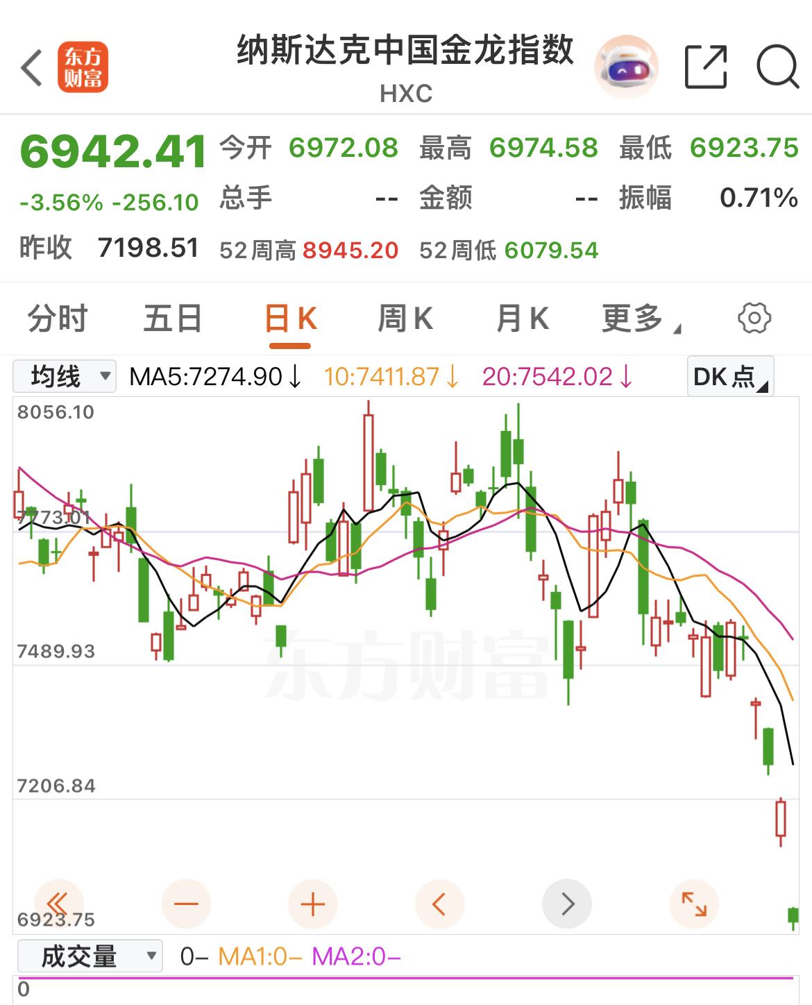 纳斯达克中国金龙指数下跌，超过3 ％！

小鹏汽车下跌超7%！

阿里巴巴和蔚来