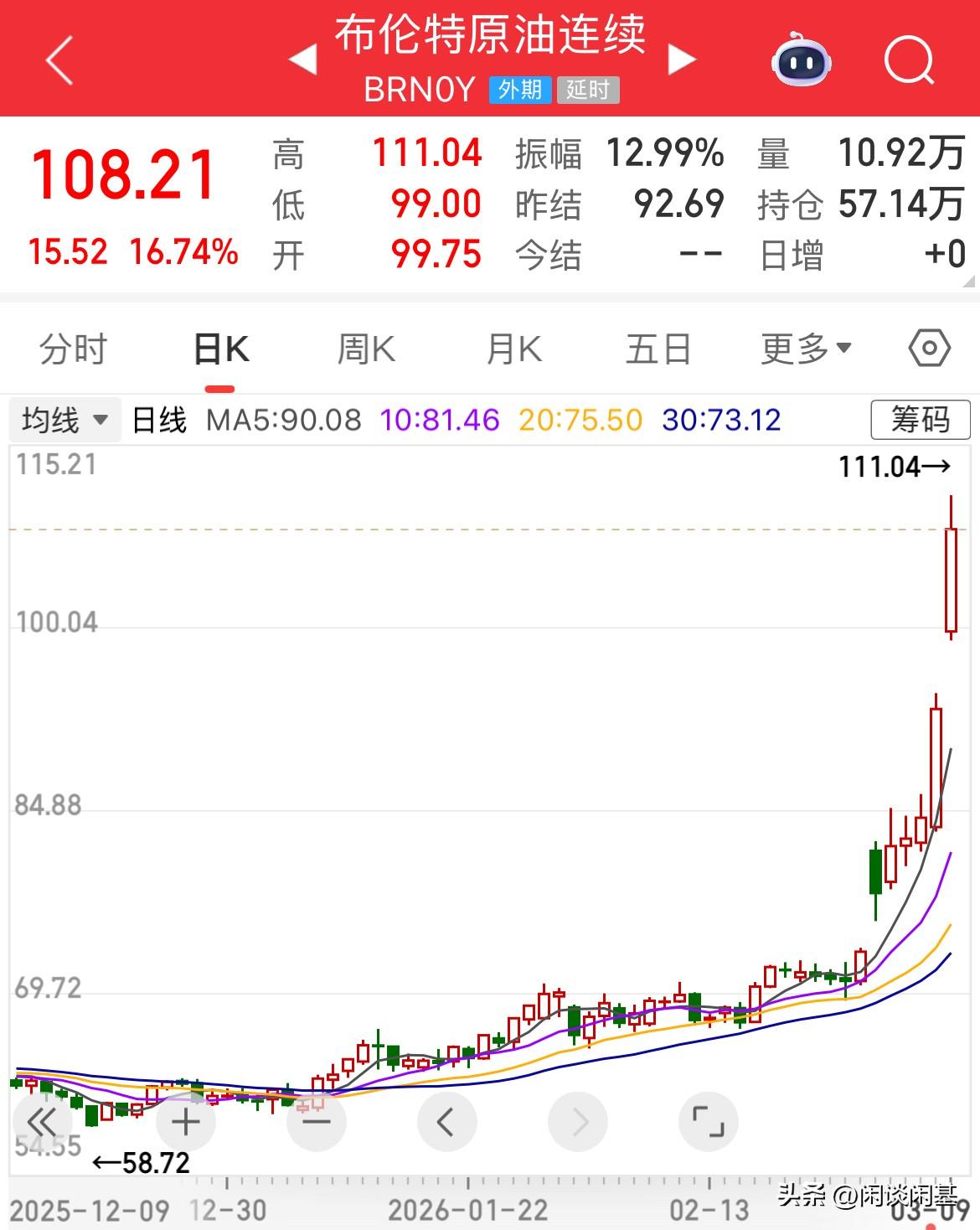 油价恐慌情绪蔓延，暴涨20%，原油期货全线暴涨，布伦特原油期货开盘直接猛拉，盘中