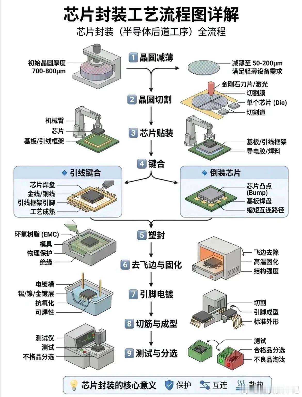 芯片封装工艺流程图芯片封装流程主要包括切割、贴装、键合、塑封、测试等核心环节，目
