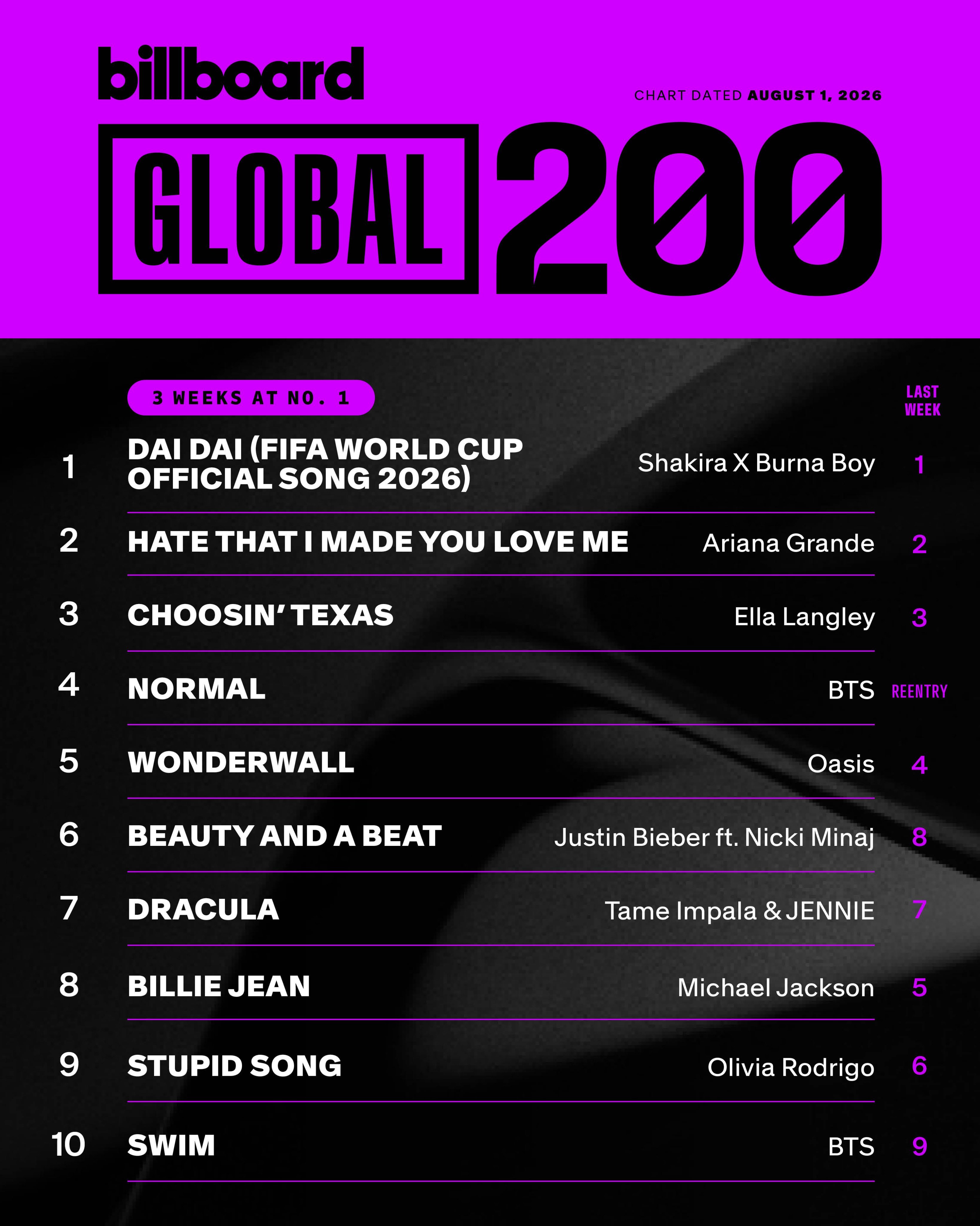 【B榜单曲周榜】Billboard 热百/全球/除美单曲榜前十排名一览(2026