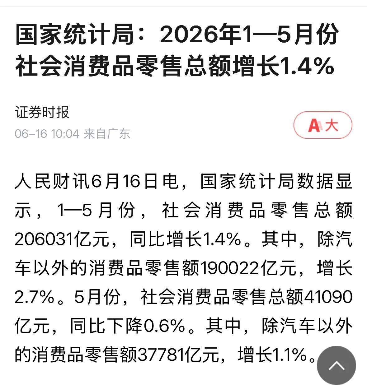 2026年5月中国社会消费品零售总额同比下降0.6%，为疫情后首次负增长。

同