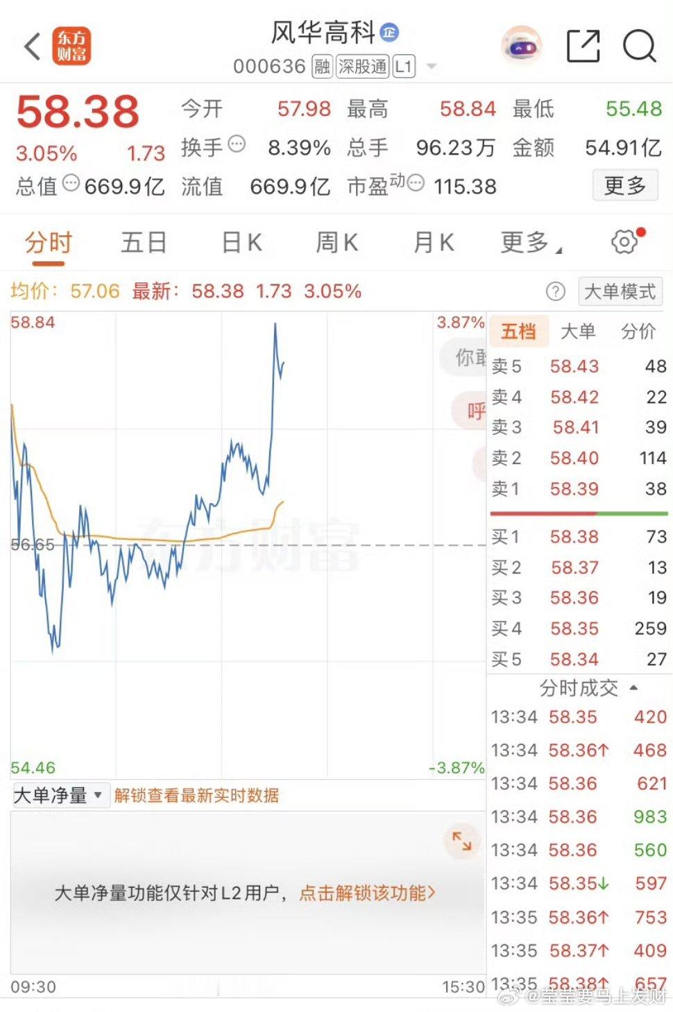 风华高科今天能来个板吗？直接起飞冲啊，老情人 ​​​