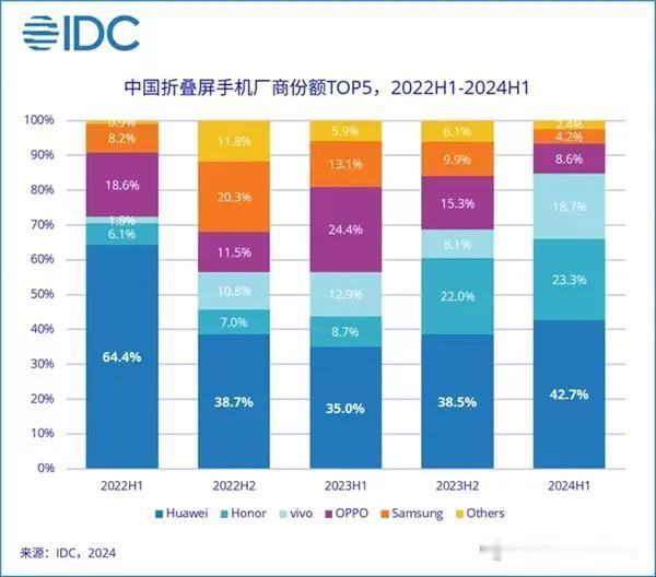 从2022上半年到今年上半年，中国折叠屏手机厂商市场份额变化图。可以看出华为一直