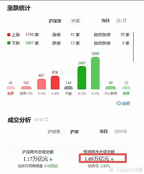 今天两市成交额跌破1.7万亿了。熟悉的朋友都知道，有个“地量地价”的铁律——上一