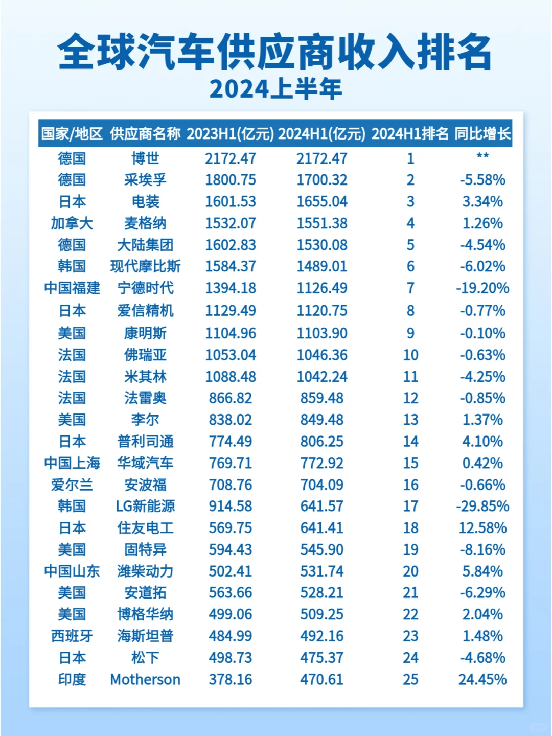 2024上半年全球汽车供应商收入排名