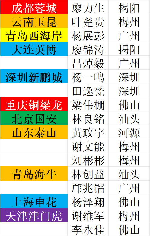 图一，“狭义”上的广东球员图二，“广义”上的广东球员 