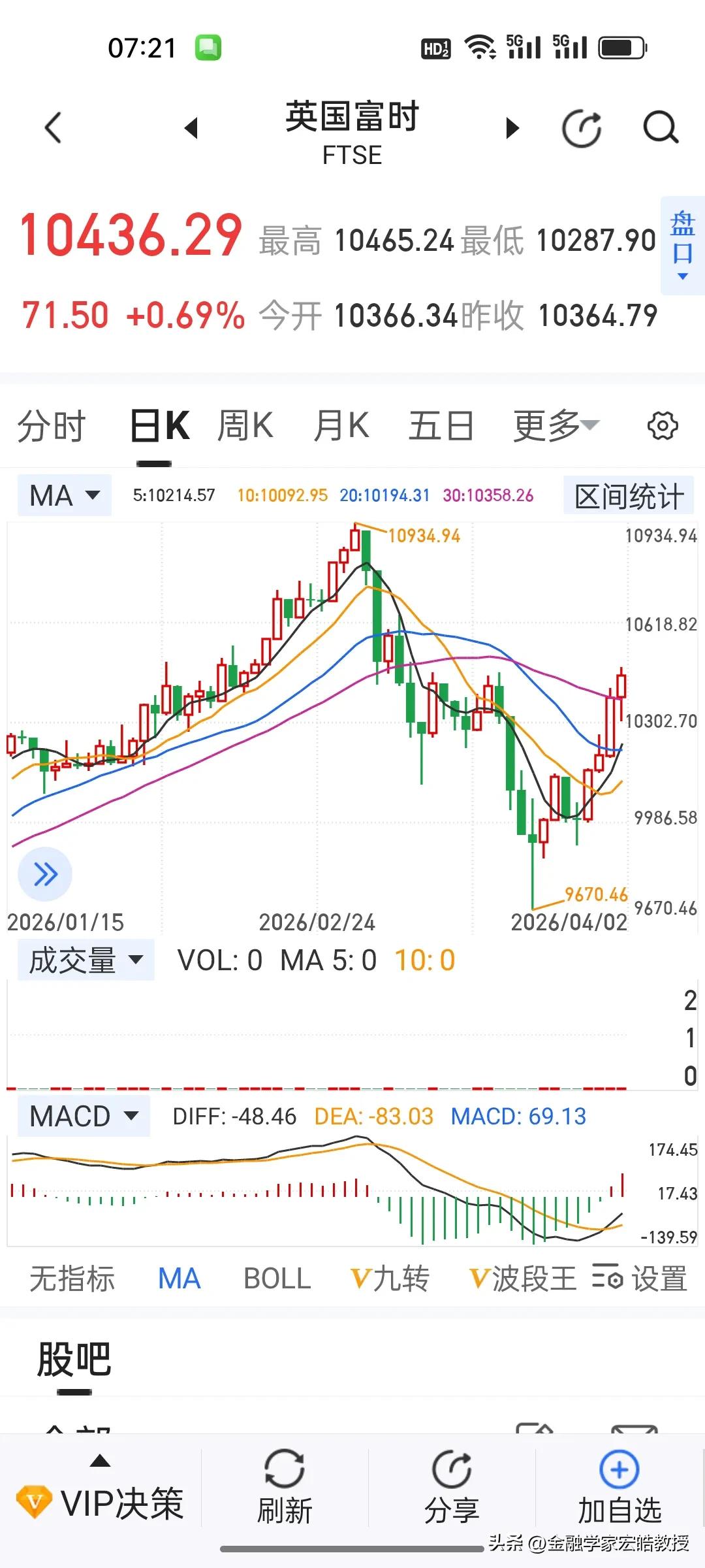 特朗普效应彻底失灵！欧美股市集体“免疫”，英国富时4连涨，A股也该醒了！
 
美
