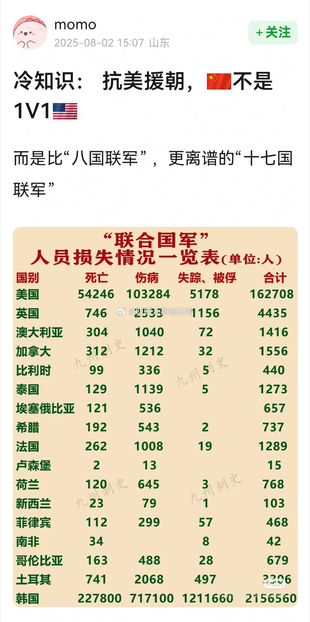 冷知识： 抗美援朝，🇨🇳不是1V1🇺🇸🙉🙉 ​​​