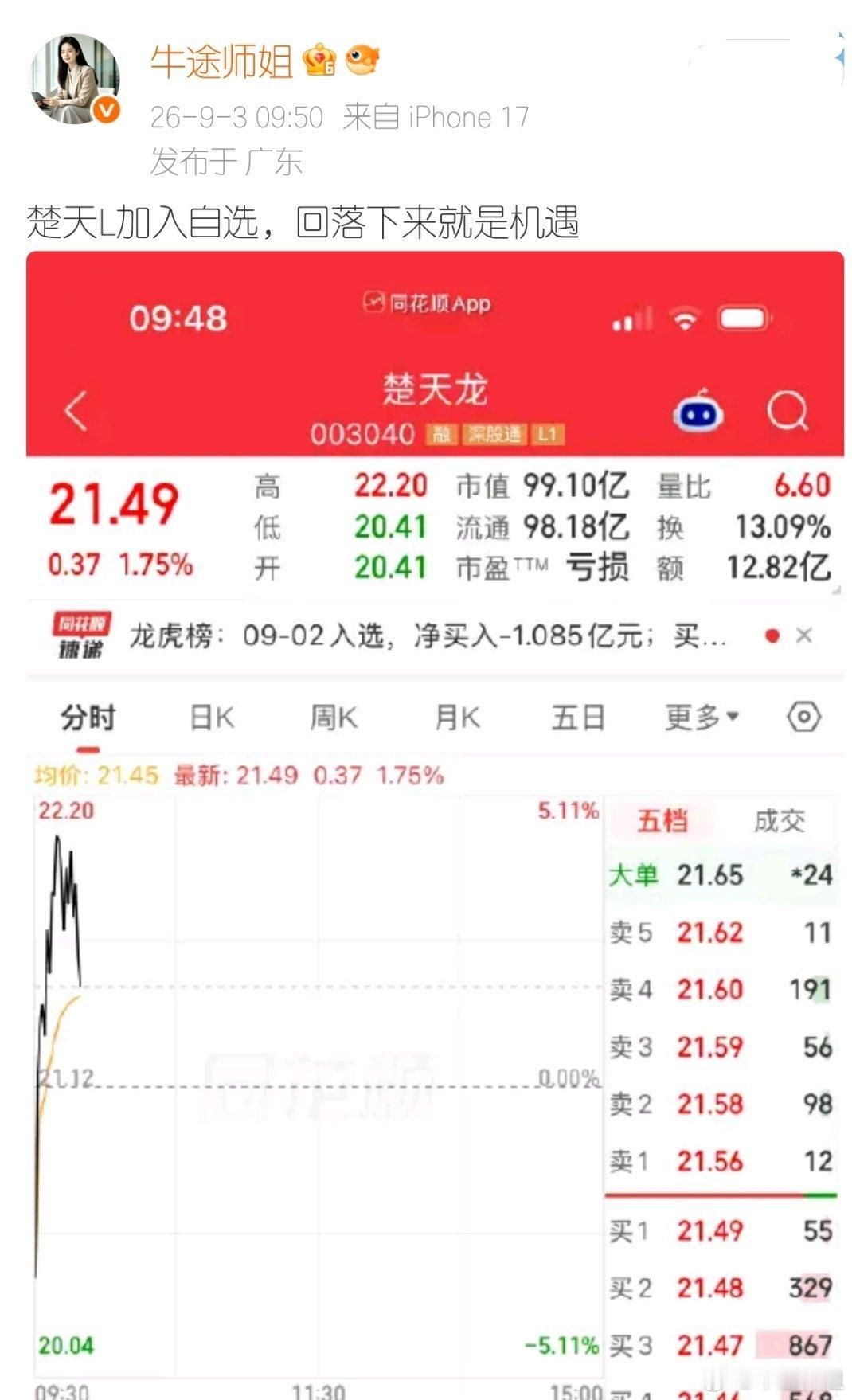 昨天提醒大家，楚天L回落就是机遇，看到了吧，明白人给我点赞评论个888[666]