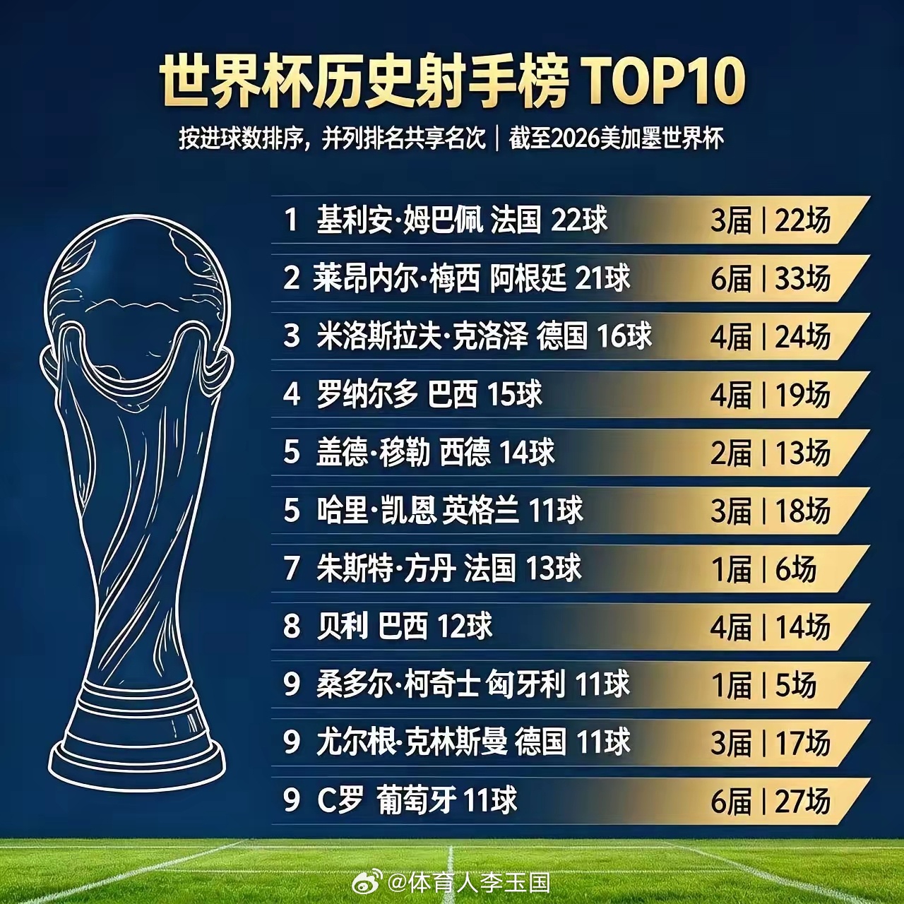 世界杯之王⚽世界杯梅西姆巴佩  ​​​