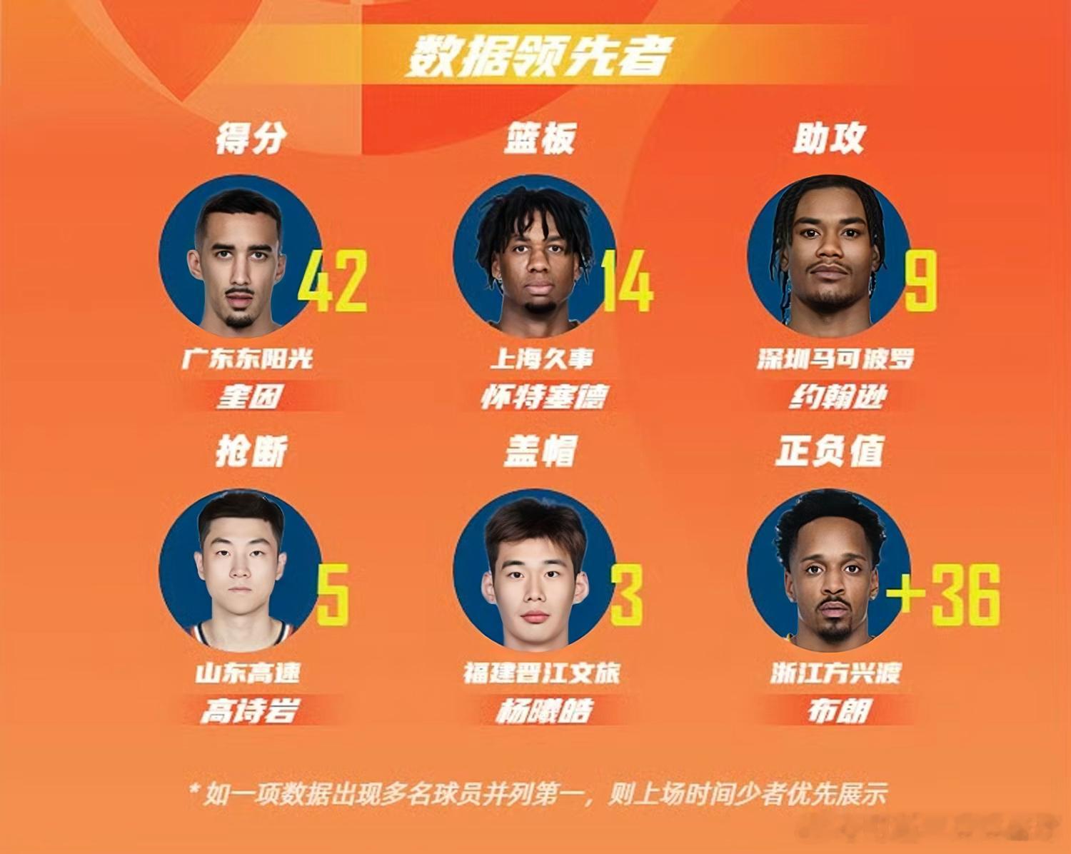 CBA第18轮最佳阵容出炉！奎因42分登顶，徐昕24+14闪耀入选CBA官方官宣