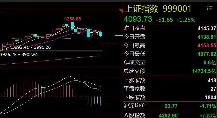 白酒走强半导体重挫！A股市场风格要变？5月27日，A股全天呈现沪弱深强、极端分化
