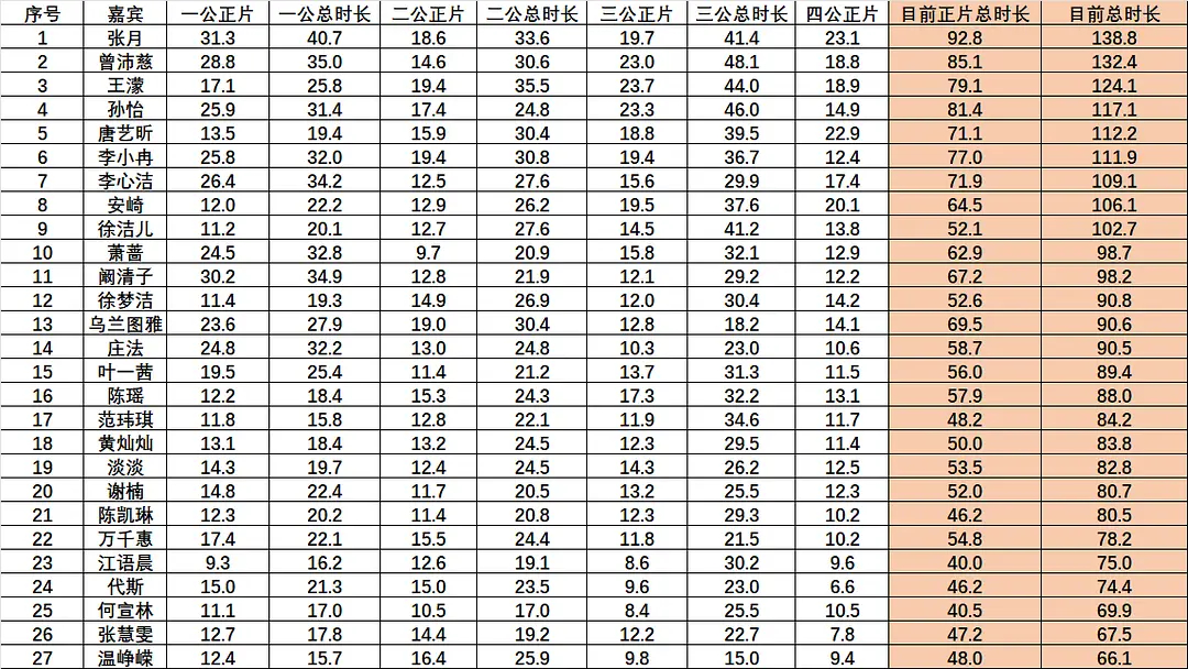 【搬运】db小组统计的一公以来总镜头时长。安崎一公二公正片都只有12分钟，总时长