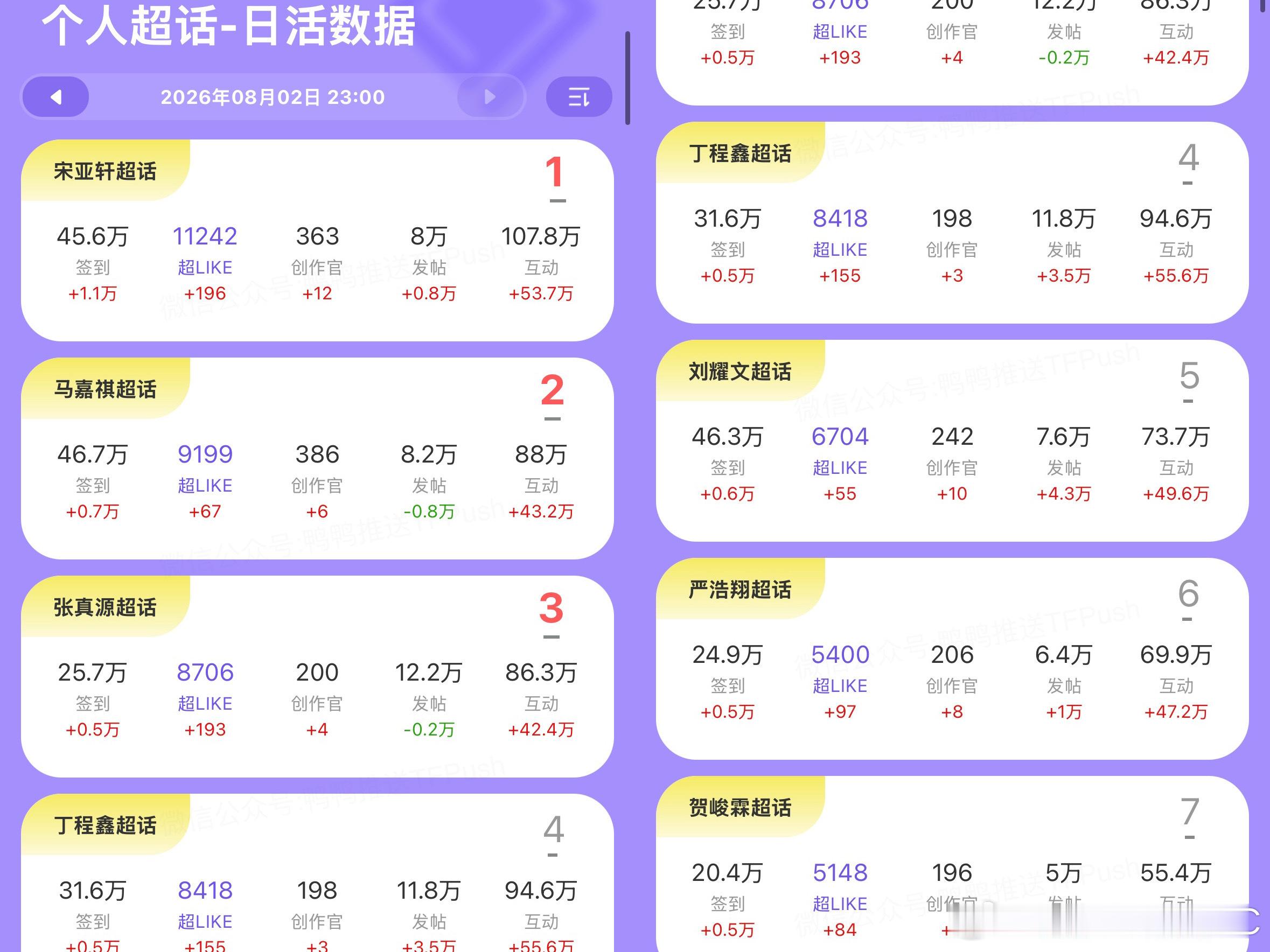 tg：演唱会第一天超话明细数据，怎么和热度值有出入