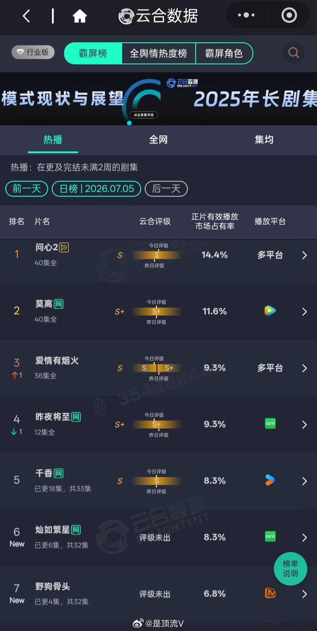 云合，虞书欣灿如繁星8.3，张婧仪野狗骨头6.8，你看了哪部？云合灿如繁星直播呢