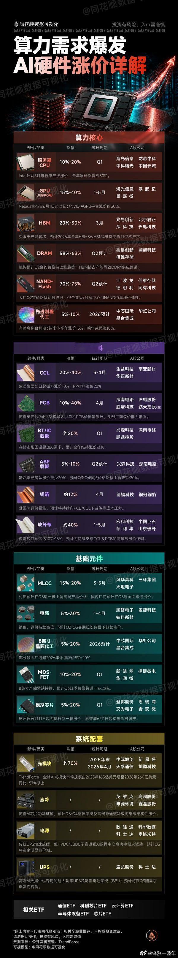 A股 算力需求爆发，AI硬件涨价详解 
