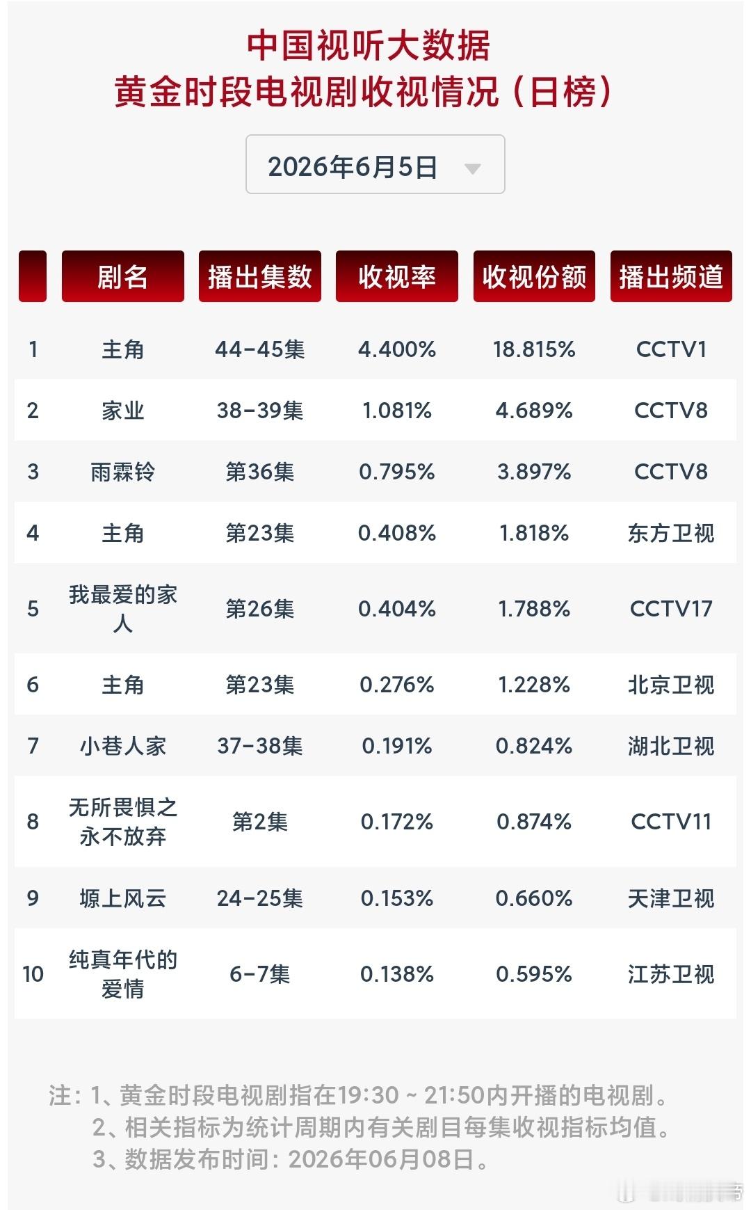 6.7/6.6/6.5cvb：迷墙 首日1.312，高于家业 收官日表现（1.2