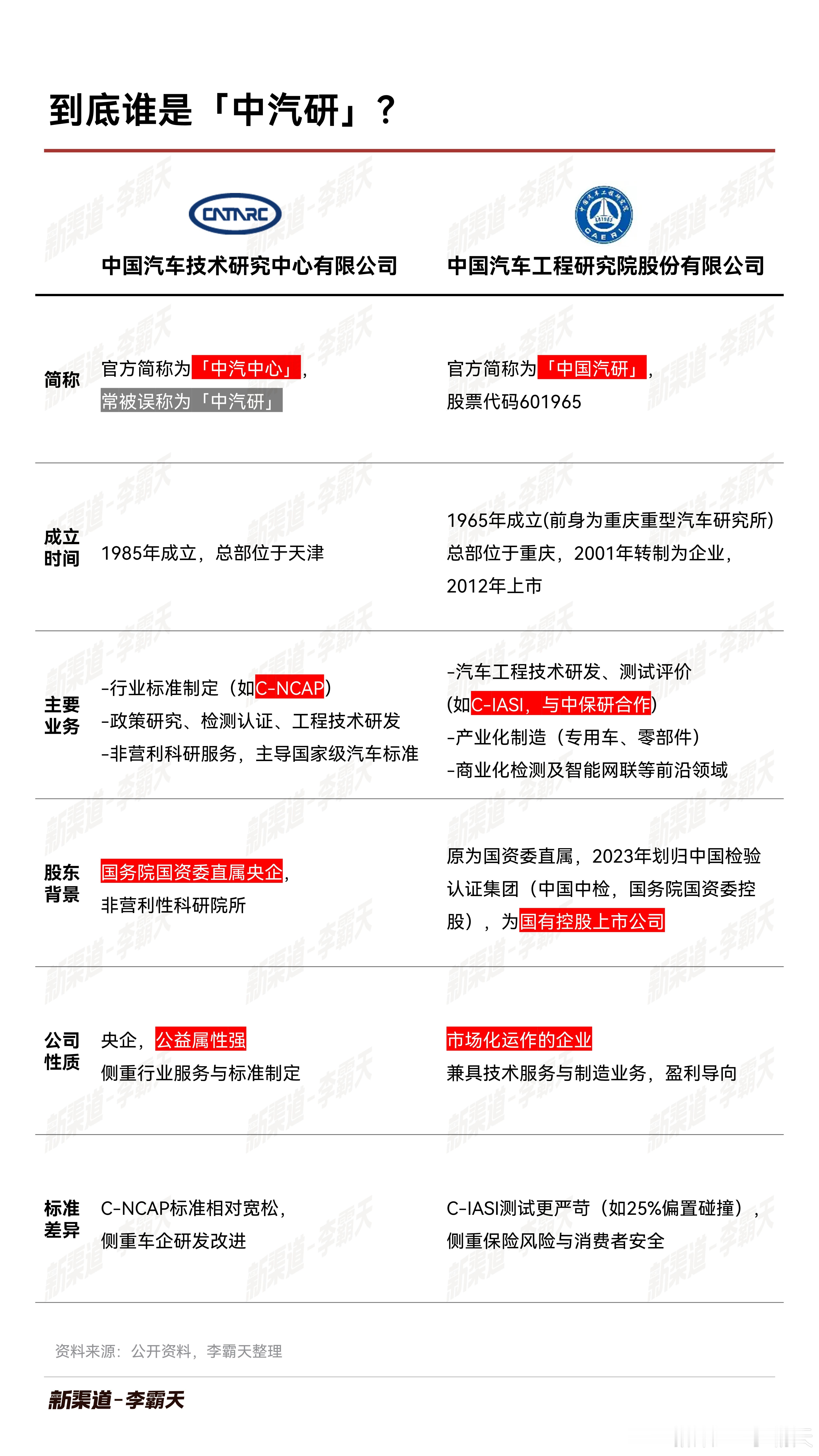 【到底谁才是“中汽研”？】最近疯狂吃瓜，不仅让大家认识了乘龙卡车和东风柳汽，也让