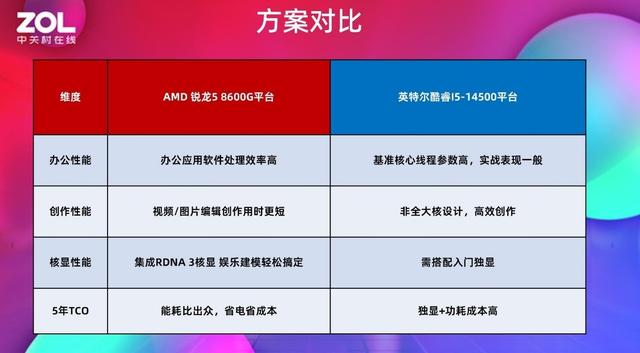 為什么商用臺式機都在選AMD？銳龍5 8600G對比酷睿i5-14500給你答