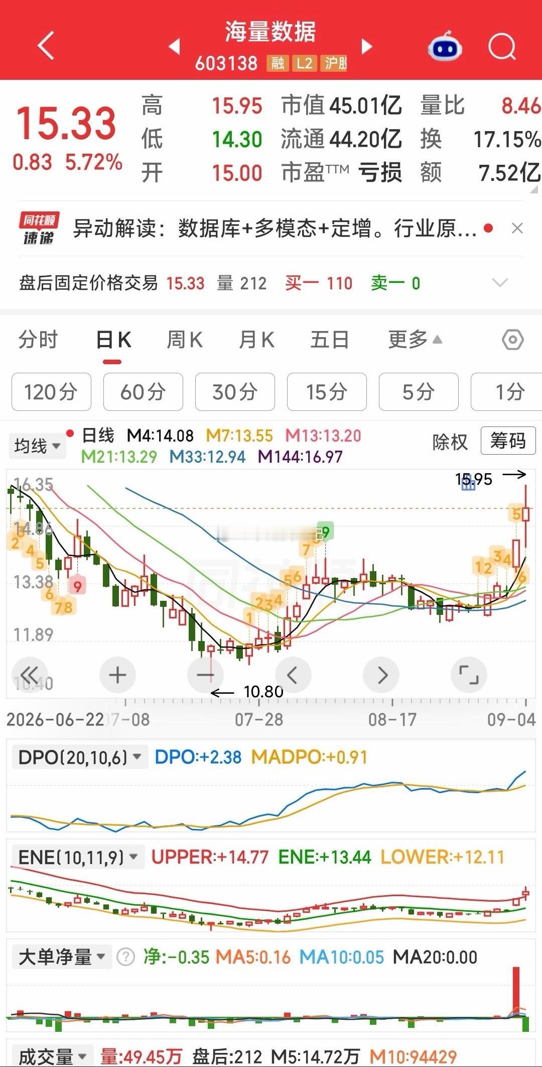 【家中牛看点】1，天娱数科，周五主力大单净流入11.93亿，排名第2，突破后看高