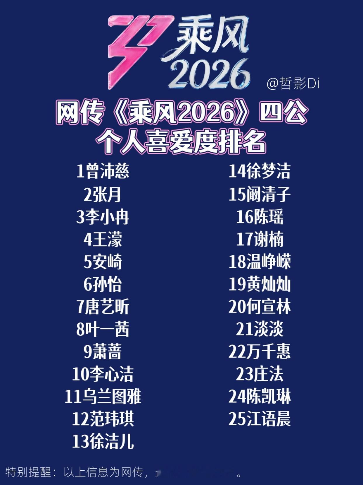 浪姐四公排名《乘风2026》网传四公个人喜爱度排名，曾沛慈首次获得第一，李小冉再