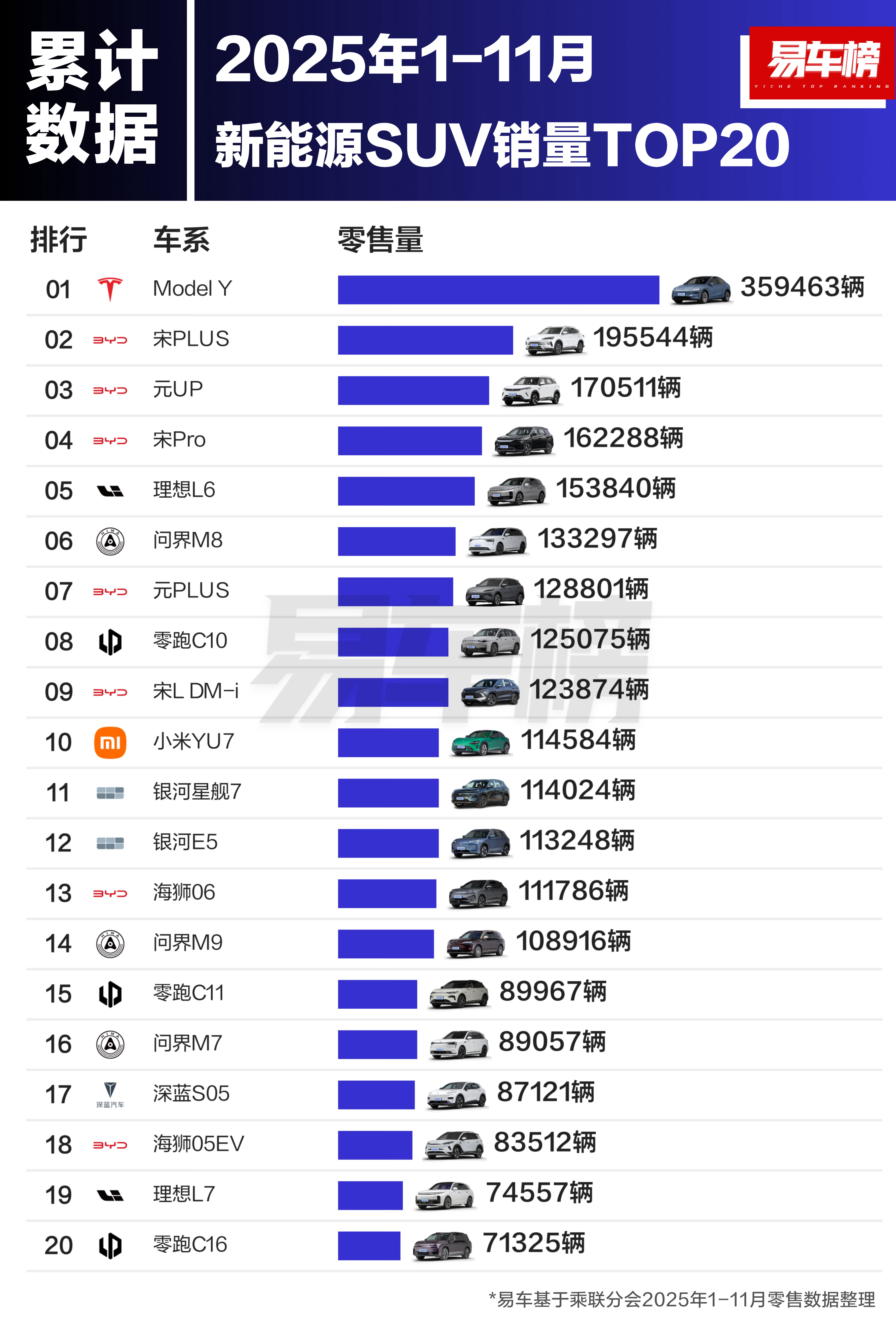 2025年1-11月新能源SUV销量前十里，比亚迪堪称最大赢家！宋PLUS（第2