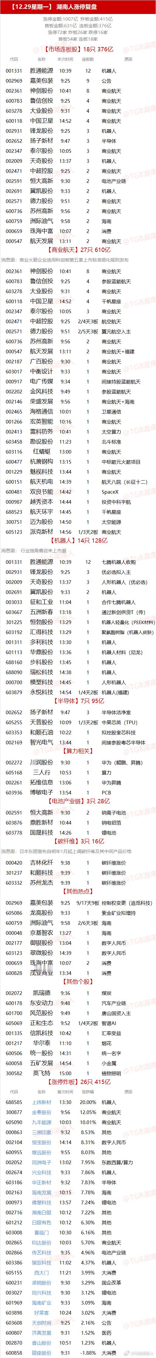 【12.29星期一】  湖南人涨停复盘  