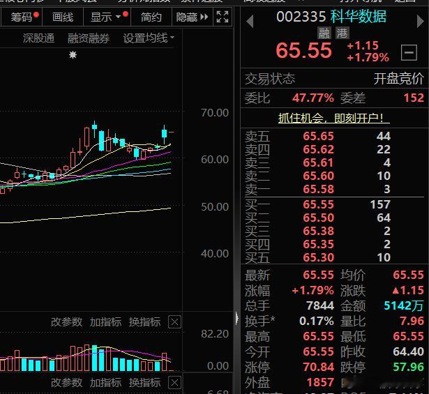 $科华数据 sz002335$ 择机关注，后市看涨A股