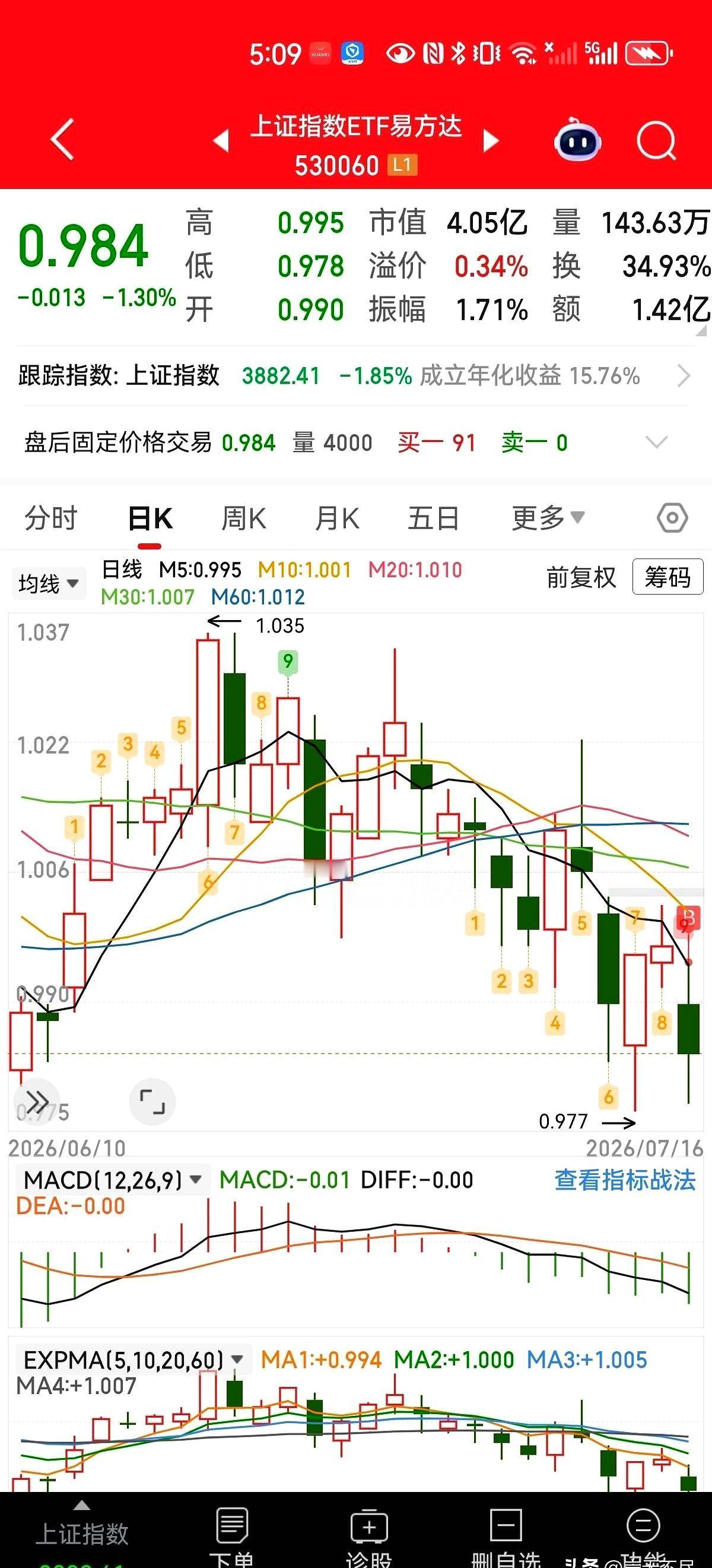 看着大盘从4179点一路暴跌400多点，你是不是也手里捏着钱死活不敢动，非要等那