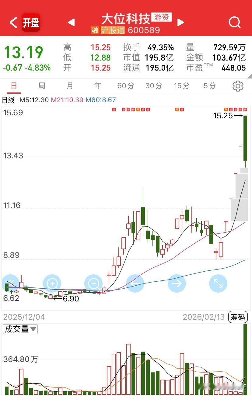 在公号做了程序化操作的一个总结，这里做个操作性总结。

其实，选股不会很难，难在