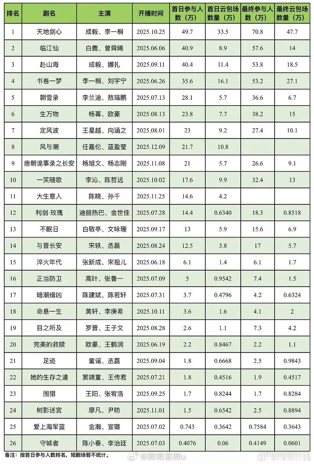 爱奇艺云包场参与人数，新增风与潮