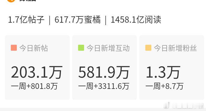 鞠婧祎超话单日发帖量破200万鞠婧祎成为内娱首位超话发帖量破200万的女明星，这