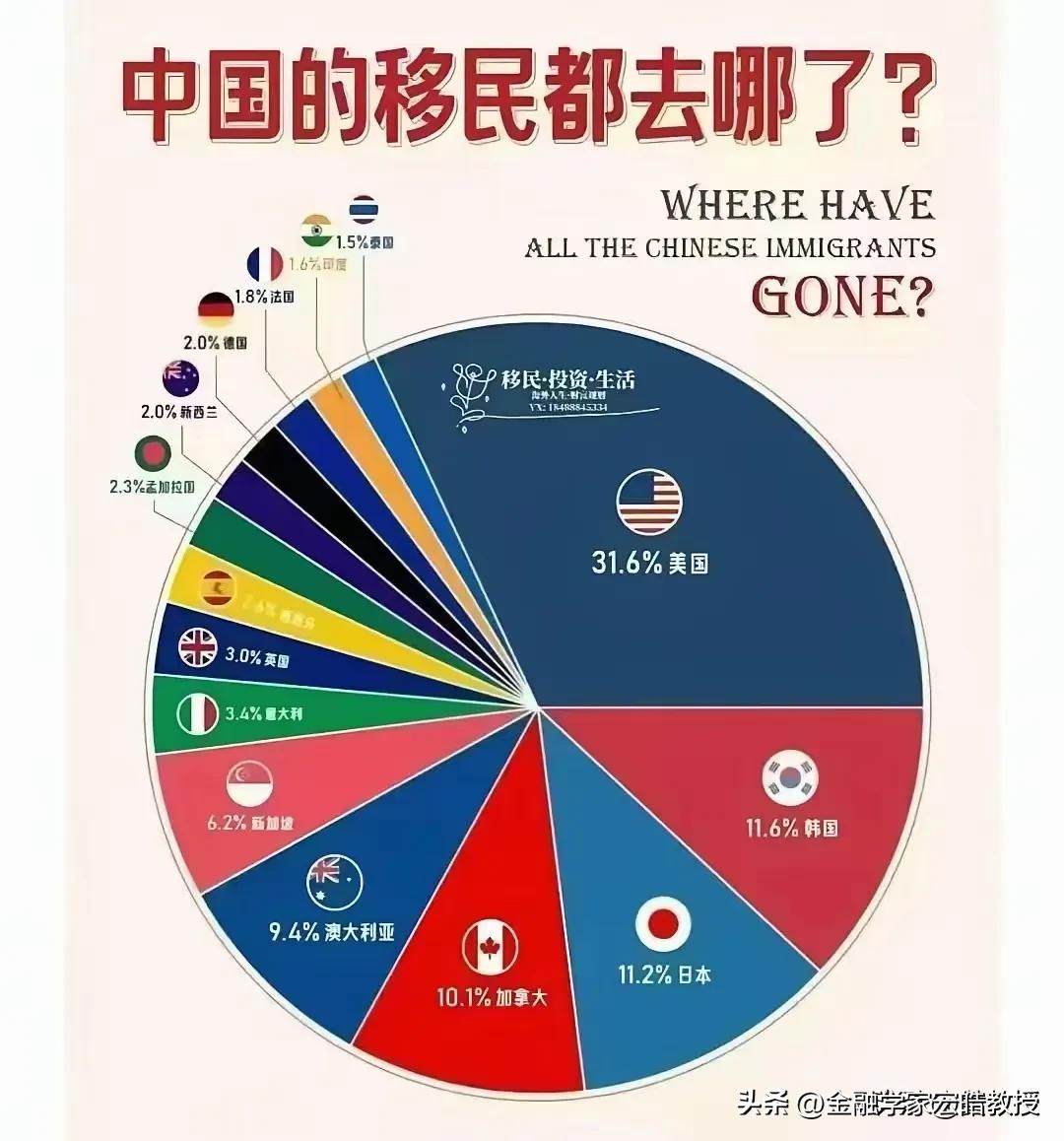 这张移民饼图炸锅了！1.6%印度、2.3%孟加拉国的占比，网友不禁要问：去那图啥