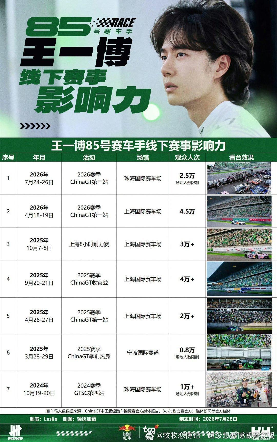 有王一博在这些都是常态，毕竟王一博不仅仅是“死士”多  路人缘也是相当好王一博C