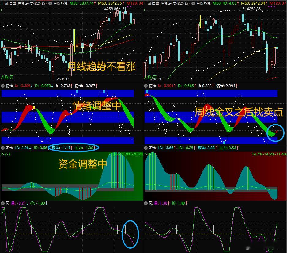 【8月13日浪上波18.17】月线趋势不看涨，周线低位金叉之后找卖点，卖点在日线