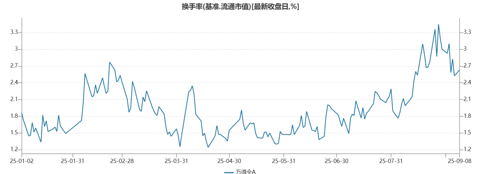 今天尾盘有抢筹吗？（1）万得全A今天上涨+0.7%，成交额略放量+4.86%至2