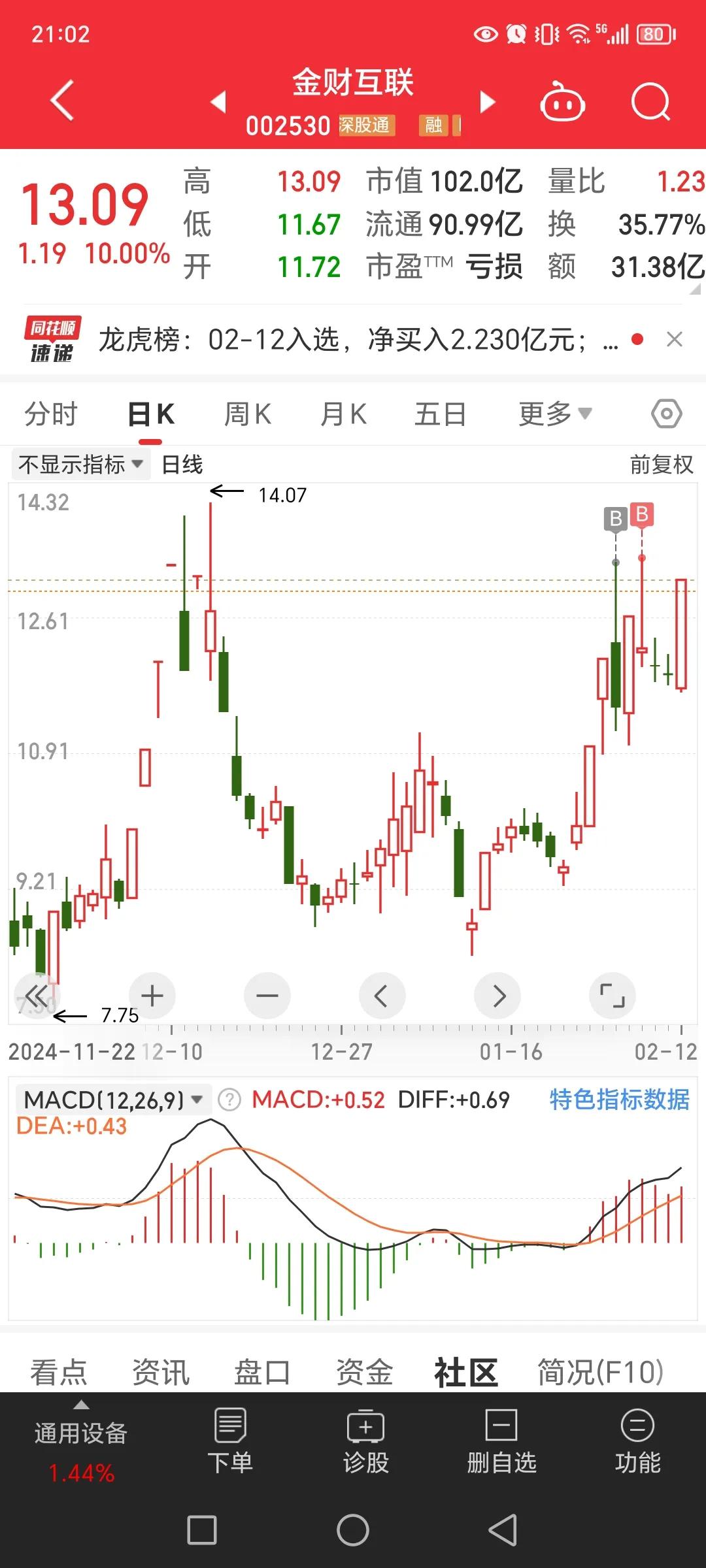 今天整体行情特很好，特别是下午的时候。我继续持仓图中的三个。好在第一个ai概念的