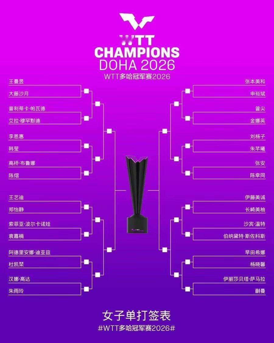 王曼昱林诗栋领衔国乒出征多哈冠军赛，男单“下下签”扎堆陷内战孙颖莎王楚钦孙颖莎均