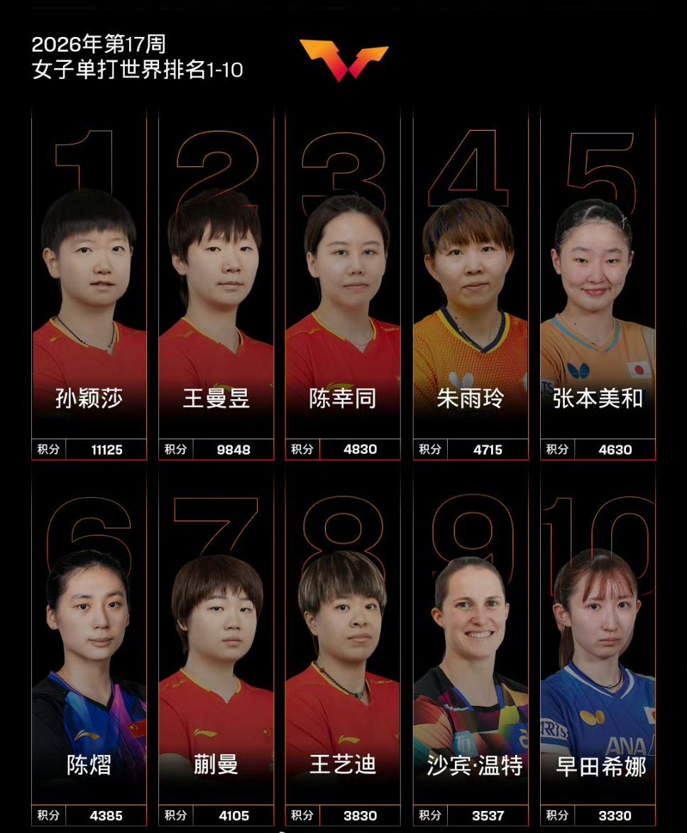 国际乒联2026年第17周世界排名孙颖莎【11125】王曼昱【9848】陈幸同【