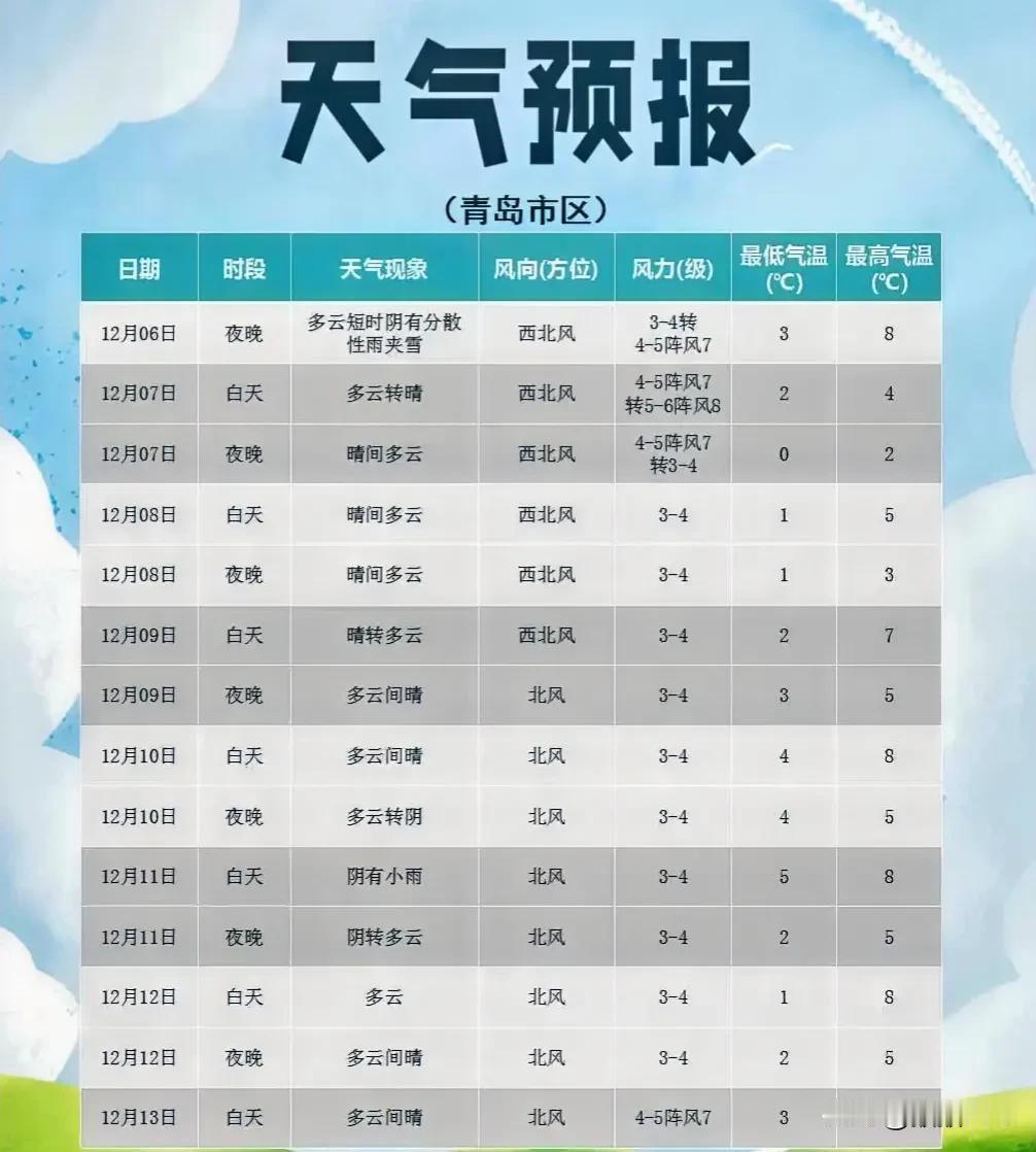 青岛的雪，
有最新消息！
今夜起，
或出现在这些地方→