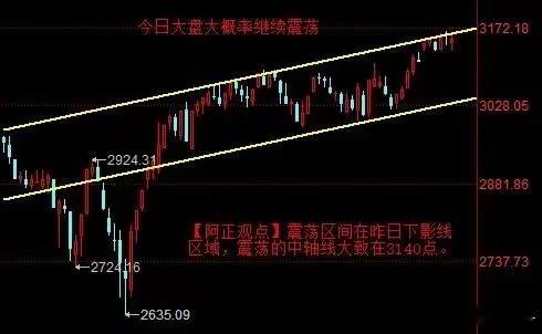 【5月14日盘前分析：今日大盘大概率继续震荡 震荡区间会在昨日下影线区域 震荡的
