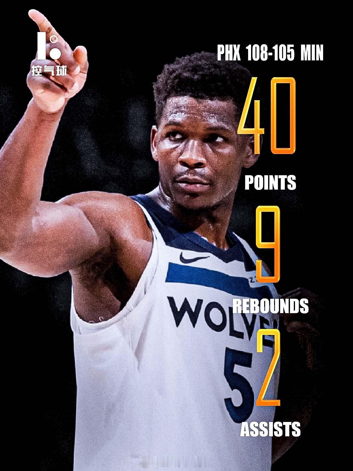 布克缺战的太阳，竟然在客场 108-105 险胜森林狼，直接终结了对手的 5 连