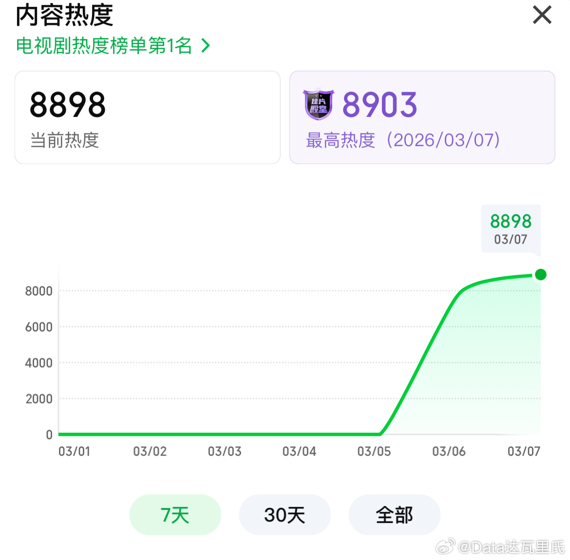 逐玉爱奇艺站内热度破8900 实时8903腾讯热度略降，实时26011 