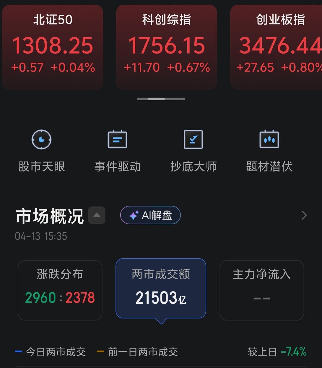 周末的形势，让大家都为今天的A股捏了一把汗，但今天市场的表现还是不错，三大指数全