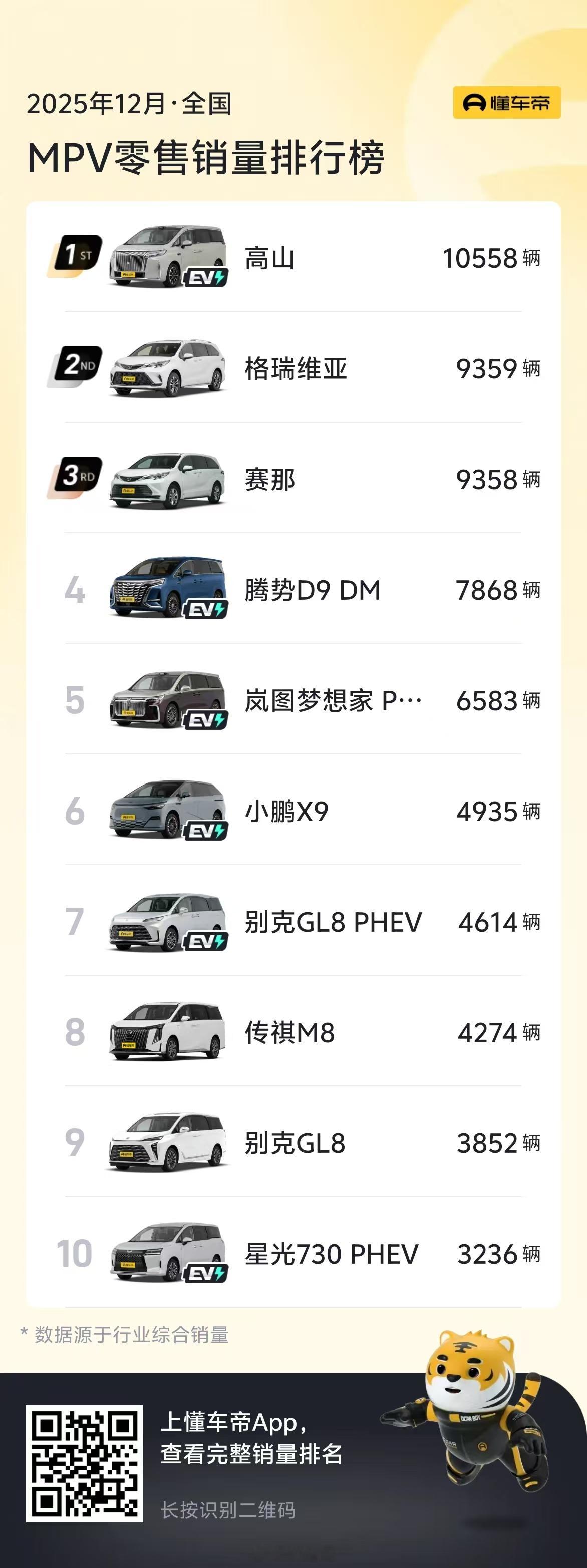 纵观国内MPV市场，魏牌高山绝对是一个绕不开的选择。而且从销量方面来看，高山的竞